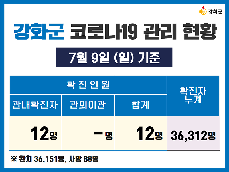 7/9(일) 기준 강화군 코로나19 관리현황을 알려드립니다. 사진